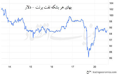  شعله‌ور شدن مجدد بهای نفت