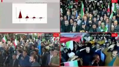  صداوسیما: ۴۵ درصد مردم در تجمعات شرکت می‌کنند