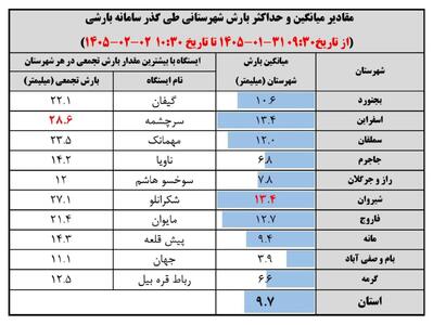  رکوردشکنی بارش در اسفراین؛ سرچشمه با ۲۹ میلی‌متر پرباران‌ترین نقطه خراسان شمالی شد