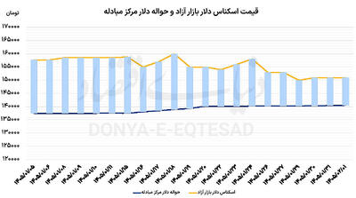  دلار و طلا در انتظار مذاکرات