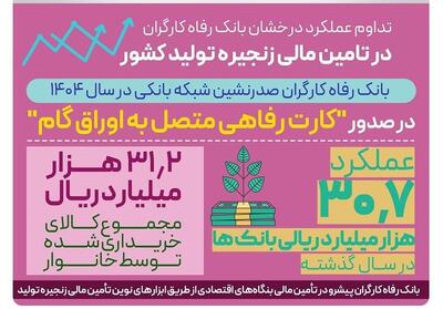  عملکرد درخشان بانک رفاه کارگران در تامین مالی زنجیره تولید کشور - تسنیم