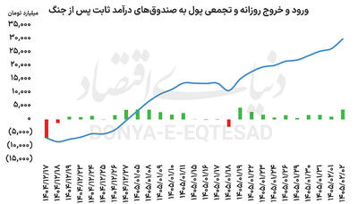  چرخش نقدینگی در بازارها
