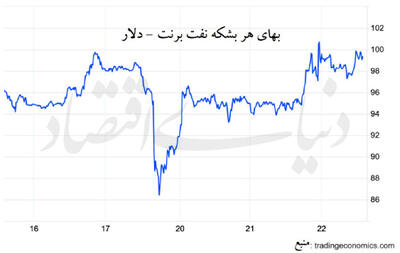  قیمت نفت در آستانه سه‌رقمی شدن