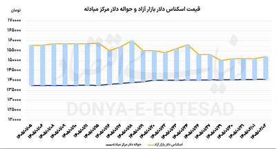  رشد سکه با شارژ جهانی