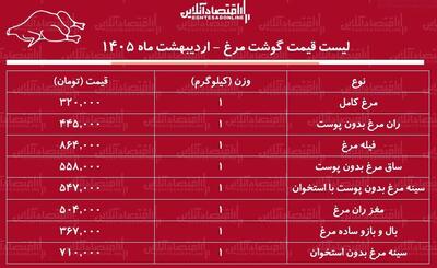  لیست قیمت گوشت مرغ امروز ۳ اردیبهشت ۱۴۰۵ / مرغ کامل کیلویی چند شد؟ + جدول