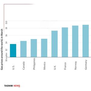  رکورد قیمت بنزین در آلمان شکست