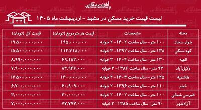 لیست قیمت خرید مسکن در مشهد / قیمت خرید هر متر آپارتمان در مناطق مختلف این کلان شهر چقدر است؟ + جدول اردیبهشت ماه ۱۴۰۵