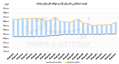  تغییر فضای بازار دلار