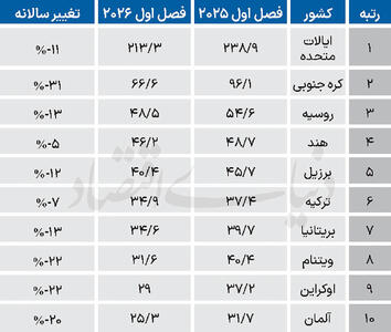  جهان در فاز عقب‌نشینی از کریپتو