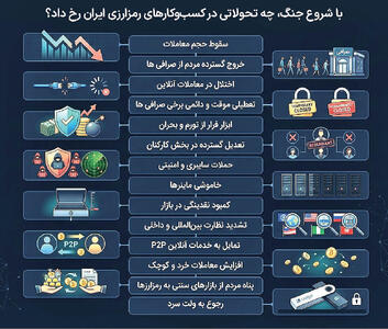 سایه نااطمینانی بر سر کریپتو