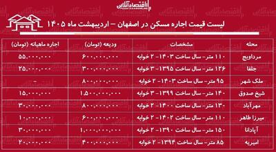  لیست قیمت اجاره مسکن در اصفهان / اجاره آپارتمان ۲ خوابه در جلفا، مرداویج، ملک شهر و... چقدر هزینه دارد؟ + جدول اردیبهشت ماه ۱۴۰۵