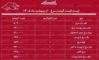  لیست قیمت گوشت مرغ امروز ۵ اردیبهشت ۱۴۰۵ / ران مرغ کیلویی چند شد؟ + جدول