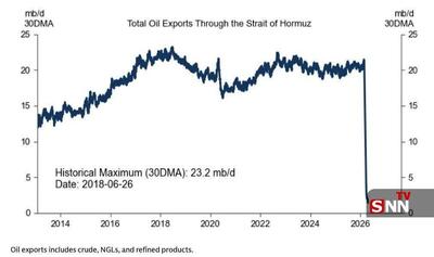  کل صادرات نفت از طریق تنگه هرمز در گذر زمان