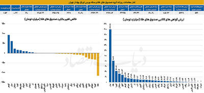  آمار معاملات روزانه گروه صندوق های  طلا و سکه بورس اوراق بهادار تهران