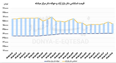  بازگشت تقاضا به اسکناس سبز