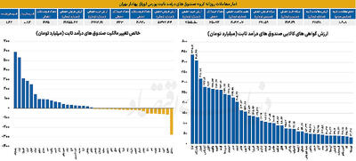  آمار معاملات روزانه گروه صندوق های درآمد ثابت بورس اوراق بهادار تهران