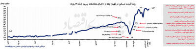  مسکن دلاری در میانگین تاریخی
