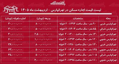  لیست قیمت اجاره مسکن در تهرانپارس / اجاره آپارتمان ۲ خوابه در این منطقه چقدر سرمایه نیاز دارد؟ + جدول اردیبهشت ماه ۱۴۰۵
