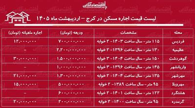  لیست قیمت اجاره مسکن در کرج / رهن و اجاره آپارتمان ۲ خوابه در این منطقه چقدر است؟ + جدول اردیبهشت ماه ۱۴۰۵