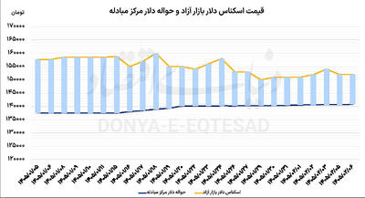  نرخ‌های متفاوت در بازار ارز