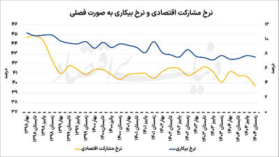 مردان جایگزین زنان در بازار کار