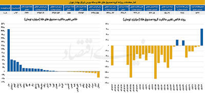  آمار معاملات روزانه گروه صندوق های طلا و سکه بورس اوراق بهادار تهران