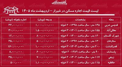  لیست قیمت اجاره مسکن در شیراز / اجاره آپارتمان ۲ خوابه در قصرالدشت، حافظیه، معالی‌آباد، پاسداران و...چقدر سرمایه نیاز دارد؟ + جدول اردیبهشت ماه ۱۴۰۵