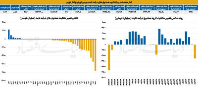  آمار معاملات روزانه گروه صندوق‌های درآمد ثابت بورس اوراق بهادار تهران - ۱۴۰۵/۰۲/۰۸
