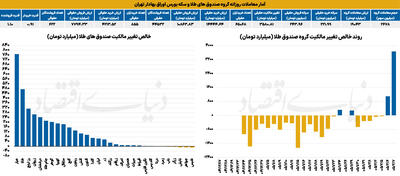  آمار معاملات روزانه صندوق‌های طلا و سکه بورس اوراق بهادار تهران - ۱۴۰۵/۰۲/۰۸