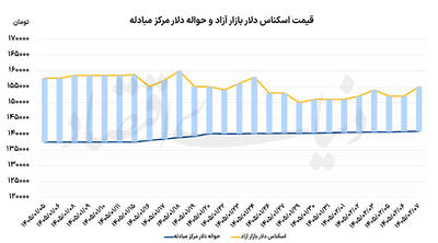  سیگنال هرمز به دلار و طلا