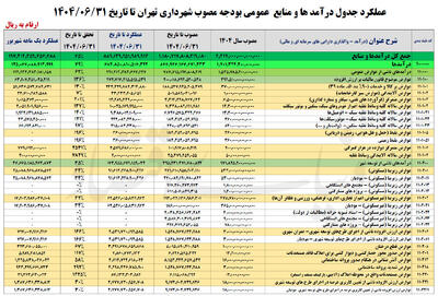  جهش درآمدی با عوارض خودرو
