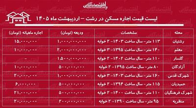  لیست قیمت اجاره مسکن در رشت / اجاره آپارتمان ۱۰۰ متری در محلات مختلف رشت چقدر هزینه دارد؟ + جدول اردیبهشت ماه ۱۴۰۵