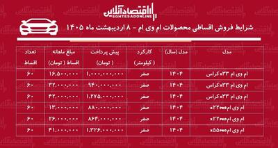  شرایط جدید فروش اقساطی محصولات ام وی ام در بازار / با اقساط ۵ ساله خودرو اتوماتیک بخرید + جدول اردیبهشت ۱۴۰۵