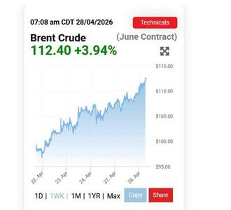  قیمت نفت همچنان در حال صعود است