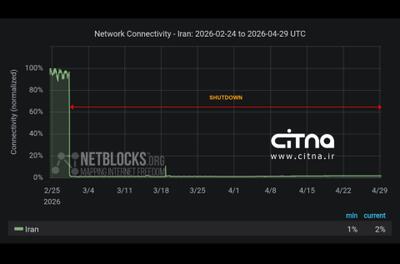  آغاز سومین ماه قطع اینترنت بین الملل در ایران