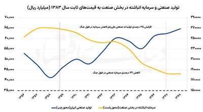  بازسازی اقتصاد در دو تابلو