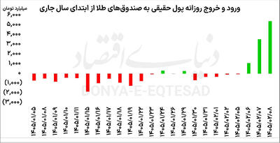  رکوردشکنی دوباره صندوق‌های طلا