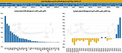 آمار معاملات روزانه گروه صندوق‌های طلا و سکه بورس اوراق بهادار تهران - ۱۴۰۵/۰۲/۰۹