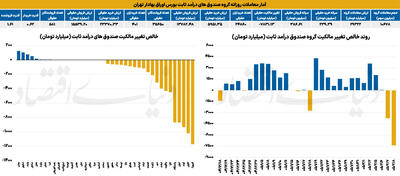  آمار معاملات روزانه گروه صندوق‌های درآمد ثابت بورس اوراق بهادار تهران - ۱۴۰۵/۰۲/۰۹