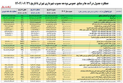  جهش نجومی «عوارض سالانه خودرو» در شهر تهران/ این اقدام شهرداری قانونی است؟