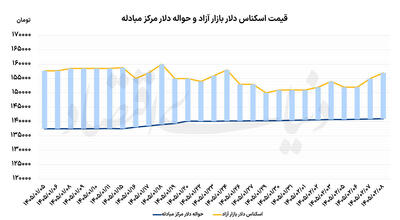  پشت پرده جهش قیمت دلار/ رشد ۵ و ۷درصدی بازار طلای داخلی همزمان با ریزش طلای جهانی