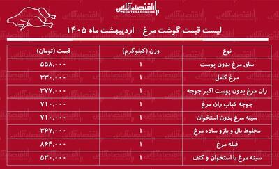  قیمت جدید گوشت مرغ امروز ۹ اردیبهشت ۱۴۰۵ / سینه و ران مرغ کیلویی چند شد؟ + جدول