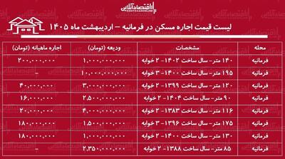  لیست قیمت اجاره مسکن در فرمانیه / اجاره‌نشینی در این منطقه چقدر سرمایه نیاز دارد؟ + جدول اردیبهشت ماه ۱۴۰۵
