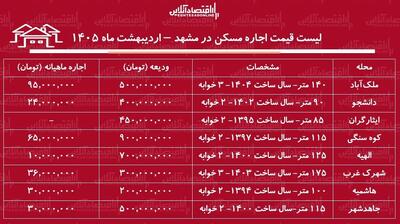  لیست قیمت اجاره مسکن در مشهد / اجاره آپارتمان ۲ خوابه در مناطق مختلف این کلان‌شهر چقدر بودجه نیاز دارد؟ + جدول اردیبهشت ماه ۱۴۰۵