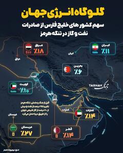  اینفوتابناک/ سهم‌ کشورهای خلیج‌فارس از صادرات نفت‌وگاز از تنگه‌هرمز