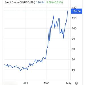  قیمت نفت برنت از ۱۱۶ دلار هم فراتر رفت