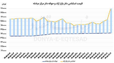  سه تردید بازار ارز