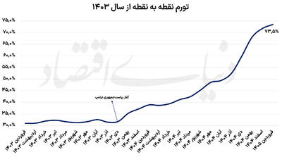  روایت دوم از تورم فروردین