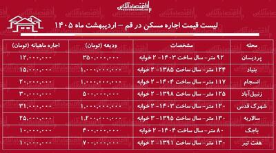  لیست قیمت اجاره مسکن در قم / اجاره آپارتمان ۲ خوابه در پردیسان، بنیاد، انسجام و...چقدر سرمایه نیاز دارد؟ + جدول اردیبهشت ماه ۱۴۰۵