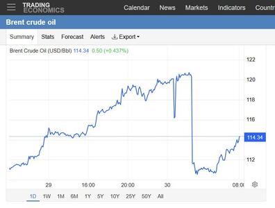  نفت برنت هم اکنون ۱۱۴ دلار است